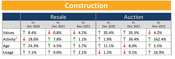EquipmentWatch Report: Used Equipment Sales Surge as Prices Drop