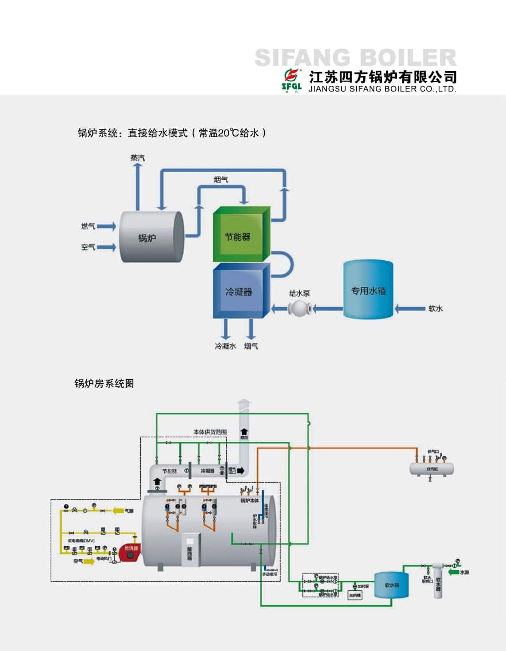 WNSL series fully automatic gas (oil) steam condensing boiler