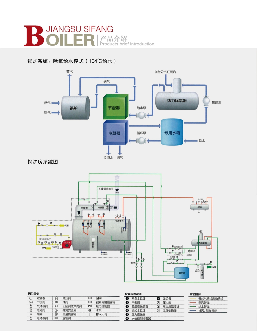 WNSL series fully automatic gas (oil) steam condensing boiler