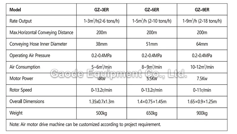 GAODETEC GZ-9ER Low Dust Refractory Gunning Machine For Concrete Applications