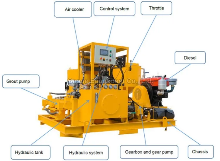 Gaodetec GGP220/350/50DPI-D High Work Efficiency Diesel Cement Grouting Injection Pump Station