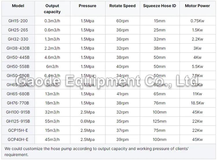 Gaodetec GH Series Industrial Hose Peristaltic Squeeze Pump for Printing and packaging