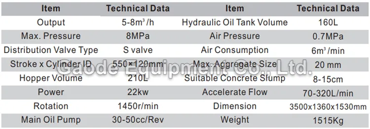 Gaodetec GPS-7A Wet Shotcrete Pump for sale
