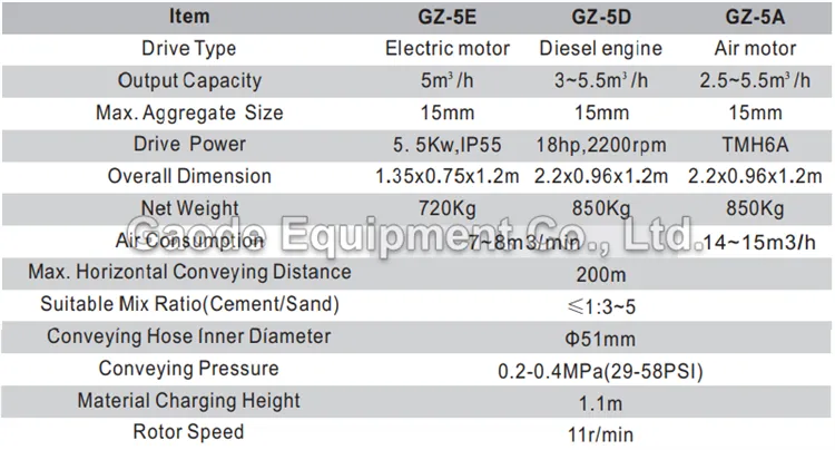 Gaodetec GZ-5 5m3/h dry mix gunite machine for sale