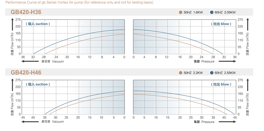 GB 420 Double Stage Vortex Air Pump