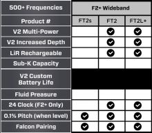 DCI accessories Falcon F2+ HDD guiding system transmitter price for sale