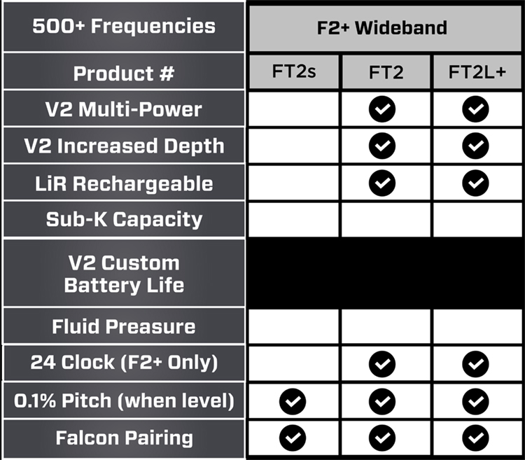 DCI accessories Falcon F2+ HDD guiding system transmitter price for sale