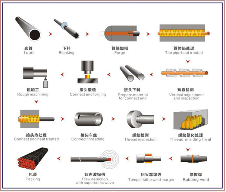 Pluto 105 - 127 mm HDD drill pipe for Horizontal directional drilling price